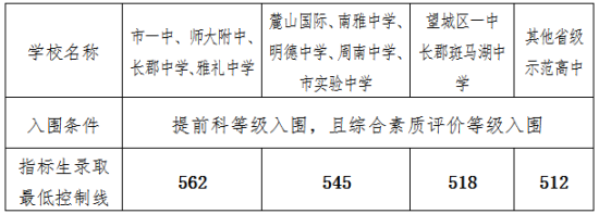 长沙指标生录取最低控制分数线划定 四大名校为562分