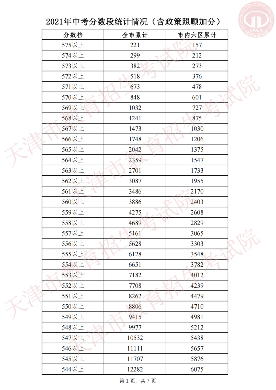 2021年天津中考分数段公布, 天津市中考总平均分419.08分