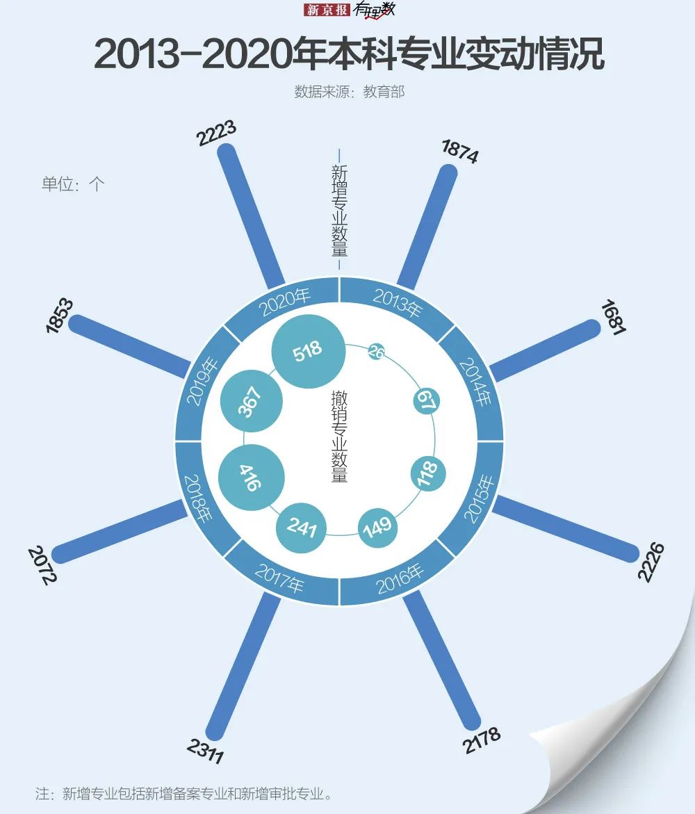 分析1万多条数据，我们发现了大学专业里的这些秘密