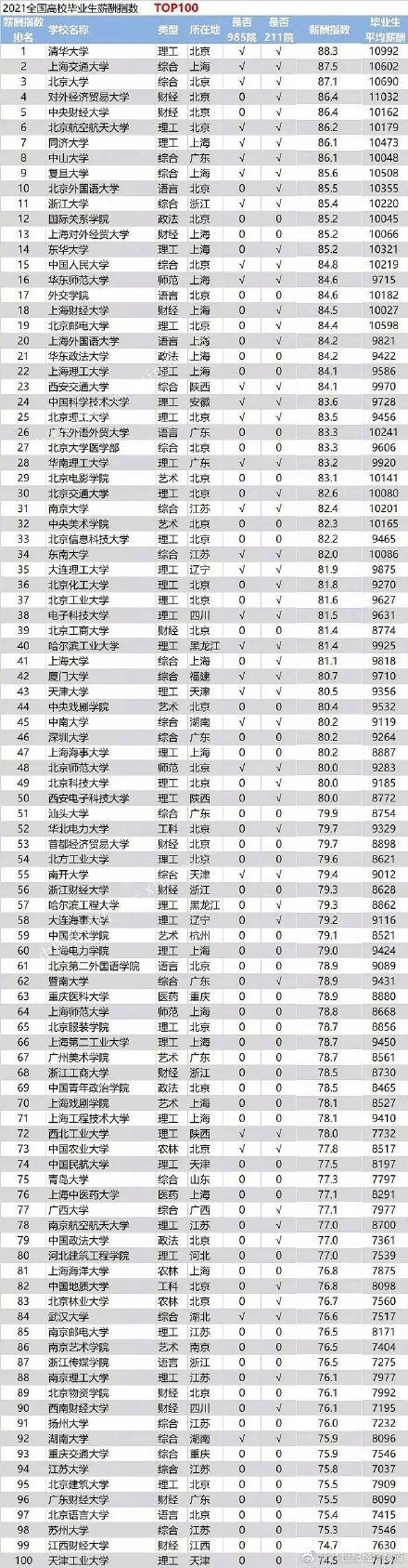 2021全国大学生薪酬排名前十名：你的母校上榜了吗？