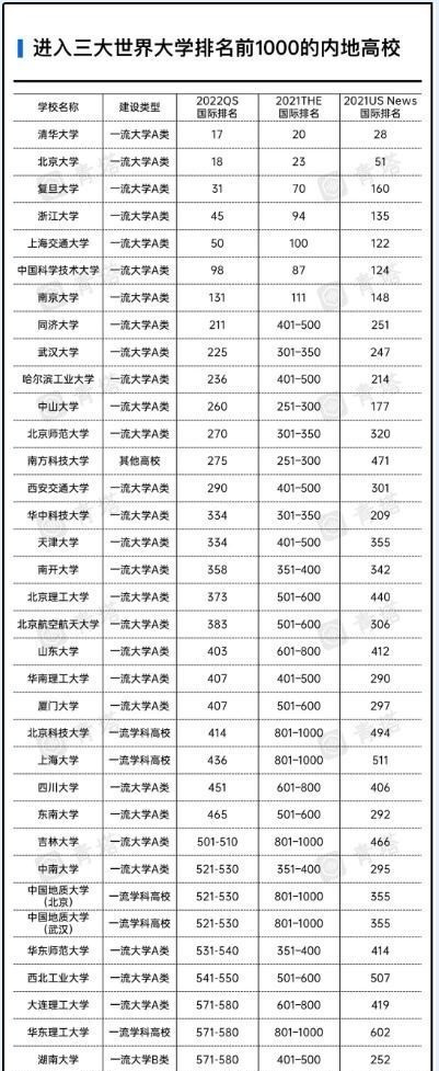 世界三大排行榜中, 有111所内地大学, 进入前1000名