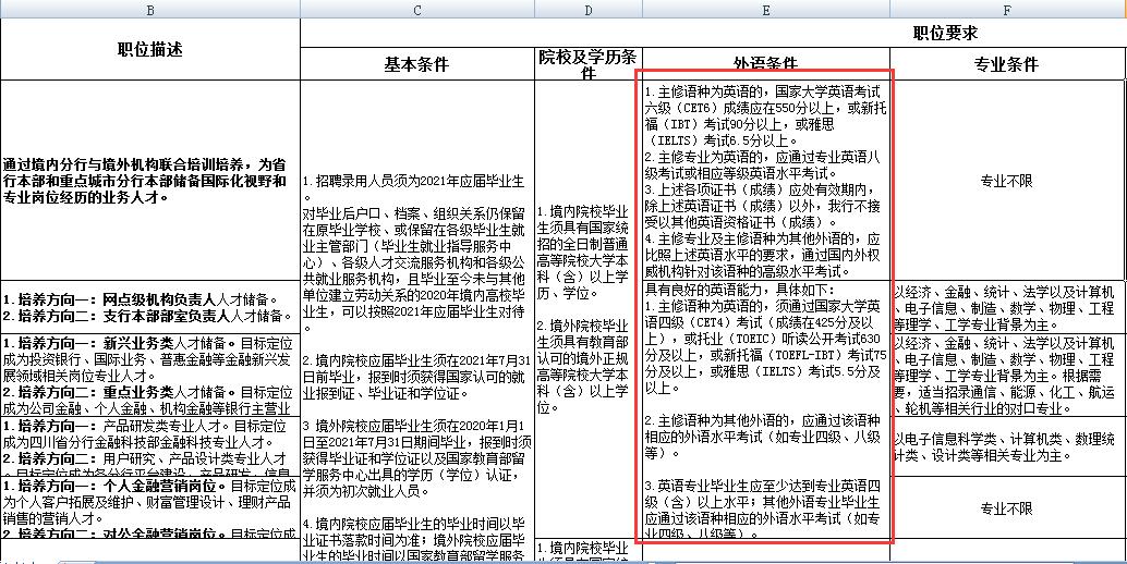 一大波银行秋招即将来临, 四、六级英语没过能报考吗?