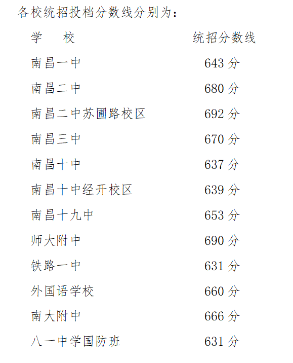 师大附中690分……南昌2021年第一批次省级重点高中投档分数线划定