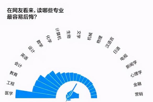 大学专业“后悔药”排行榜, 前五均是热门专业, 榜首“实惨名归”