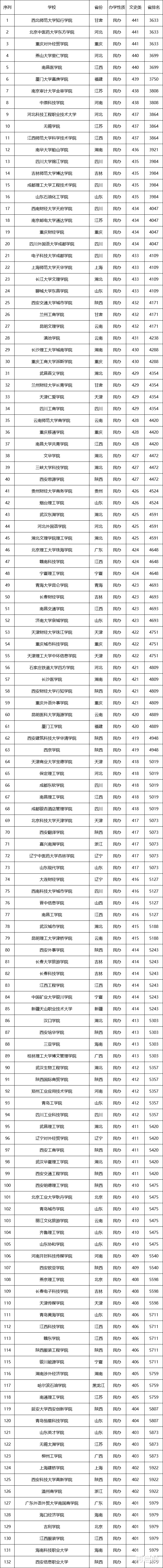 青海省! 各高校, 2020年, 在山档二段录取最低分数、省内排名