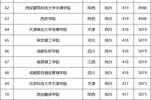 青海省! 各高校, 2020年, 在山档二段录取最低分数、省内排名