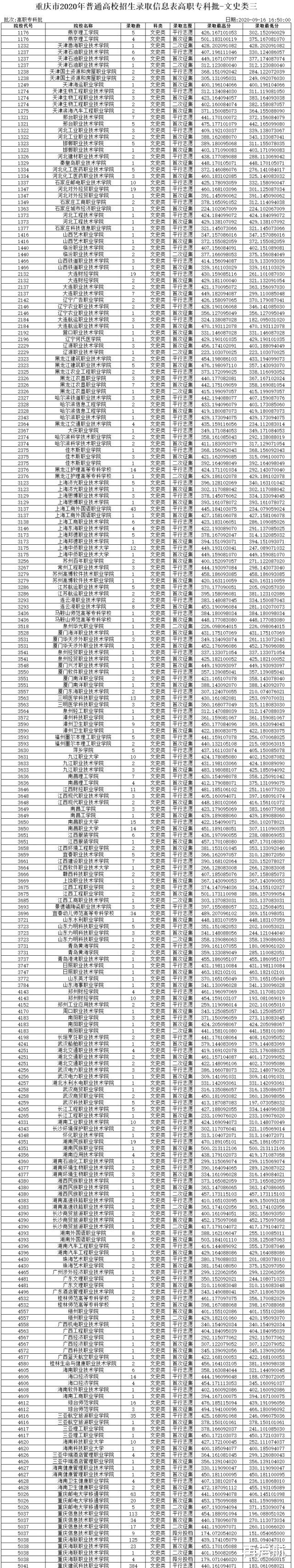 各高校! 2020年, 在重庆专科, 录取最高分、最低分、录取人数