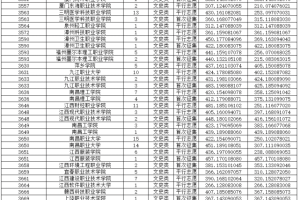各高校! 2020年, 在重庆专科, 录取最高分、最低分、录取人数