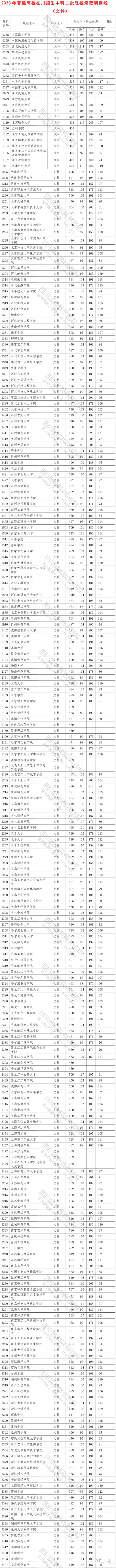 四川! 全国各高校, 去年普通高校招生, 二本录取分数、位次等情况