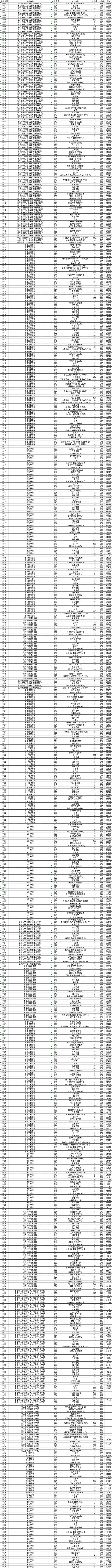 浙江省! 各高校, 去年普通高校招生, 普通类第二段平行投档分数线