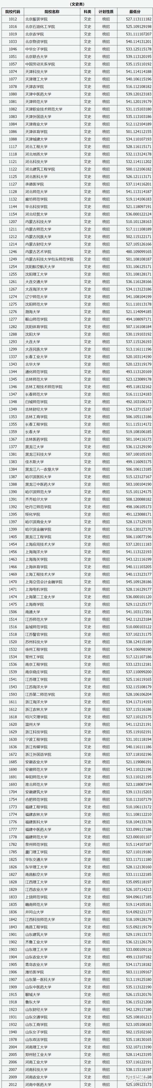 各高校! 2020年, 在山西省二本A类、B类、C类院校, 投档线情况!