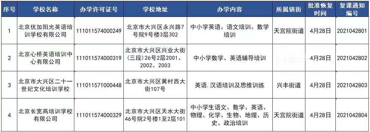 北京大兴区: 学而思等四批机构恢复线下培训