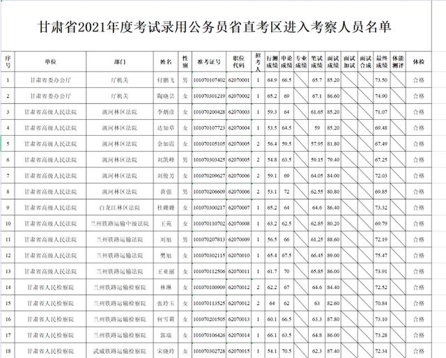 甘肃省2021年度考试录用公务员省直考区进入考察人员名单公布