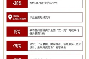 聚焦! 重庆邮电大学, 2020届毕业生, 就业率、去向、深造率等情况