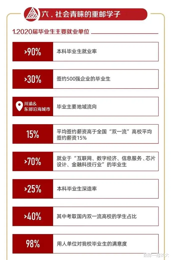 聚焦! 重庆邮电大学, 2020届毕业生, 就业率、去向、深造率等情况