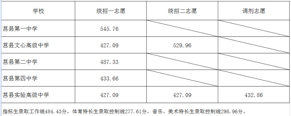 莒县一中545.76, 二中487.33! 莒县中考分数线公布