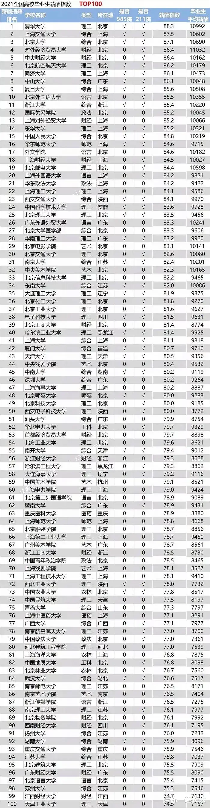 重磅! 2021高校毕业生薪酬100强, 增幅排名30强, 高职30强等出炉