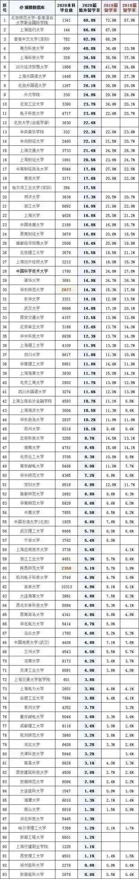 一大半的清北学生不再选择出国, “留美预备”之名可休矣