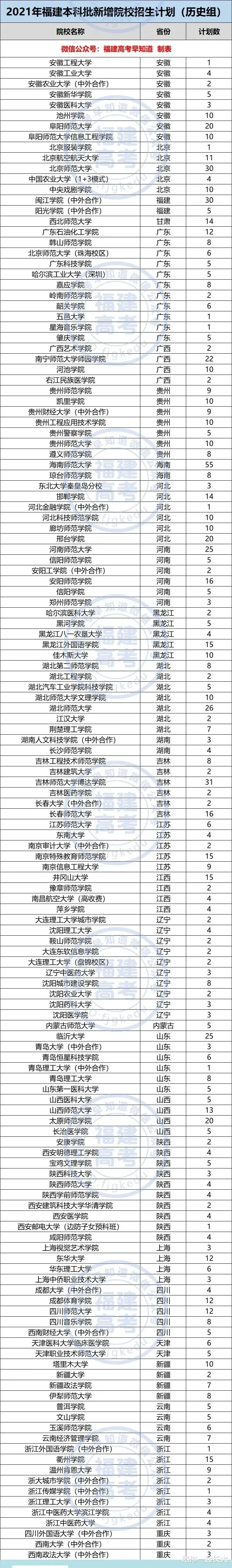 福建考生的福音, 速看! 2021新增100多所往年本科批没招生的高校