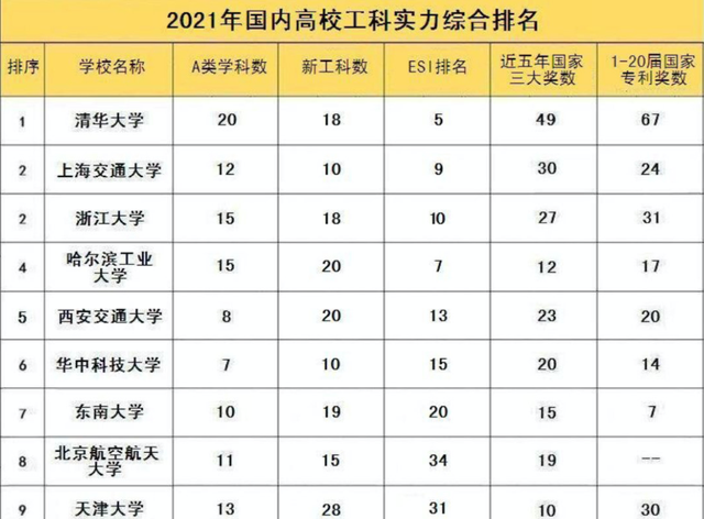 2021国内工科实力强的10所大学: 各有强势之处