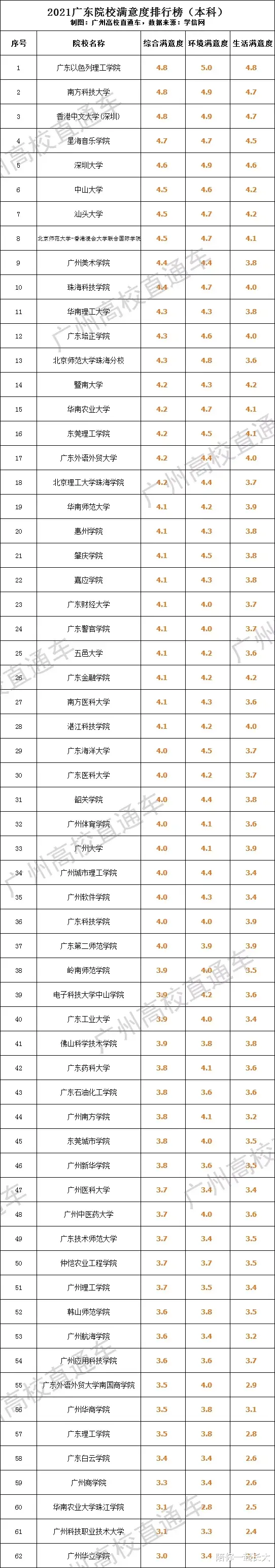 重磅! 2021广东高校满意度, 本科60强、专科70强排名出炉! 来看看