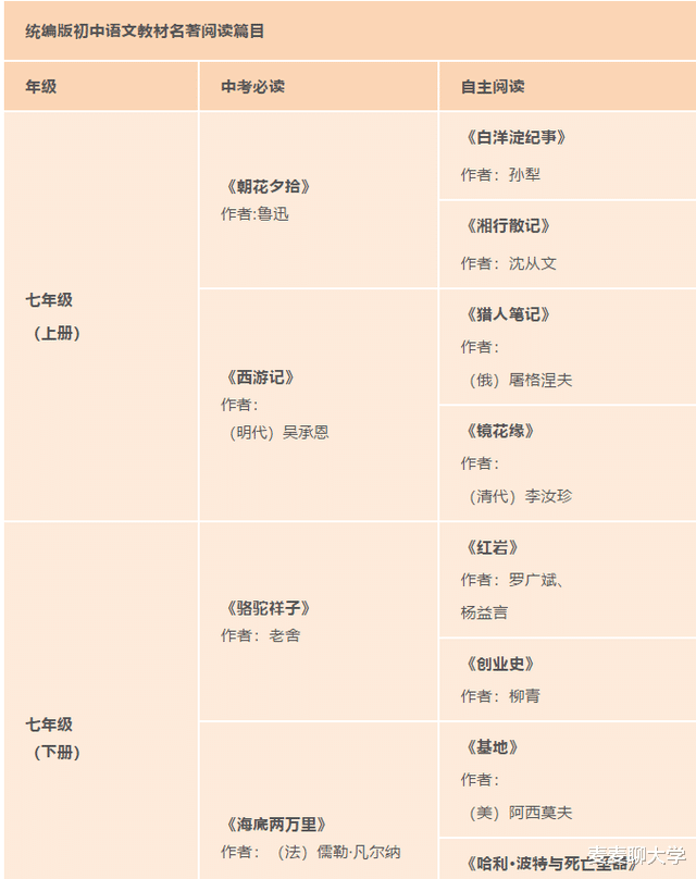 2021各地中考语文都考了哪些名著? 看完就知道暑假该读什么书了!