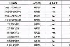 2021公安警察类大学排名: 中国人民公安大学居首位, 广警院排第5