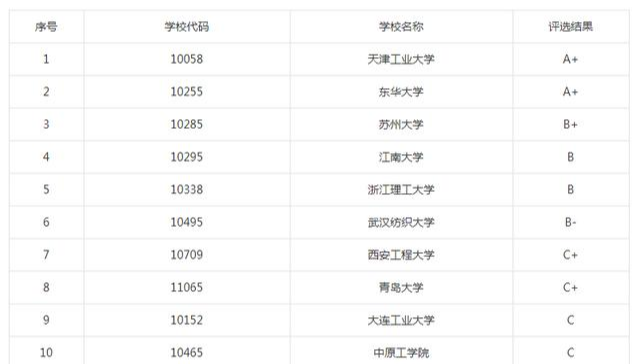 浙江理工大学逆袭! 天津工业大学有双一流“下车”风险?