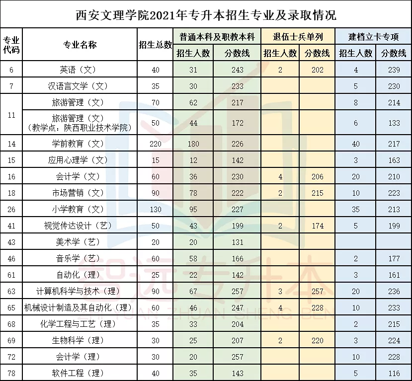 2021陕西专升本13所公办院校招生情况汇总!