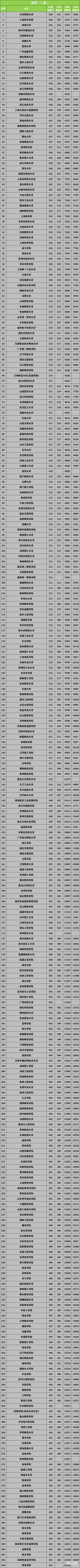 甘肃! 全国各高校, 2019-2020二本最低录取分、最低位次!