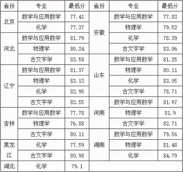 吉林大学关于公示2021年强基计划录取标准的通知