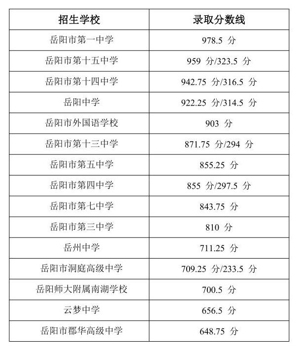 「关注」2021年岳阳市市区普通高中文化生录取分数线出来了