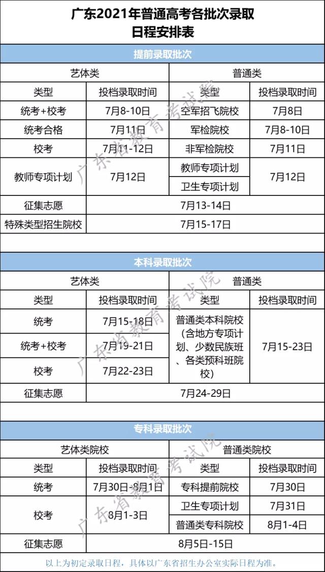 7月8日开始! 广东高考录取日程表来了