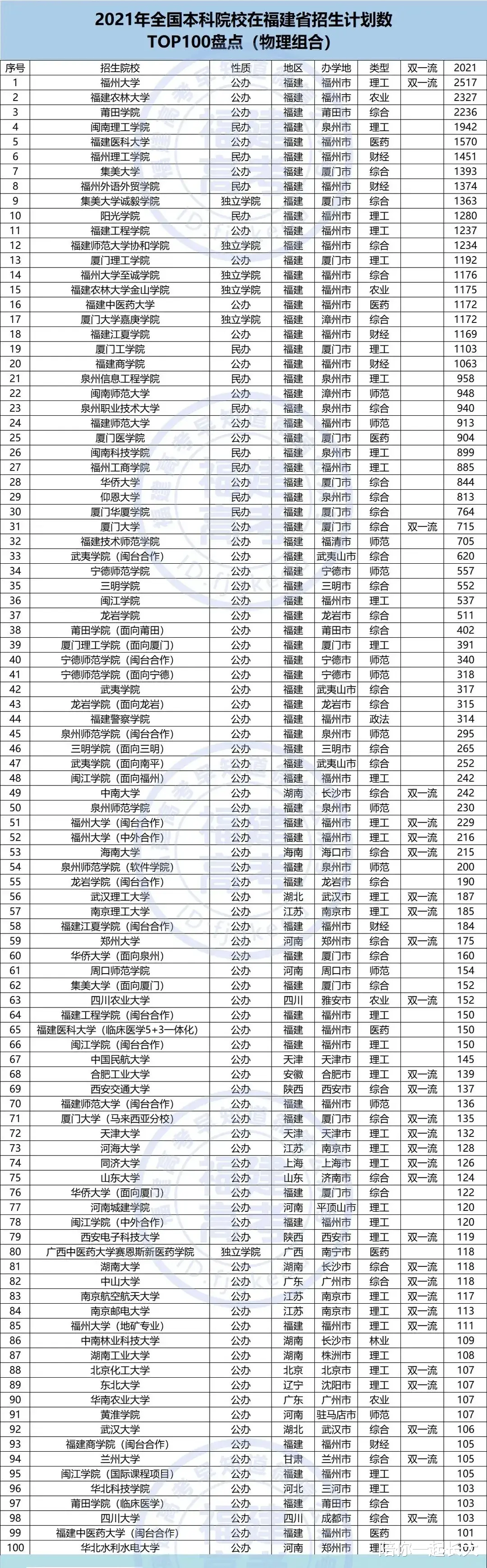 快讯! 中国本科院校, 2021在福建招生人数, 100强排名, 新鲜出炉