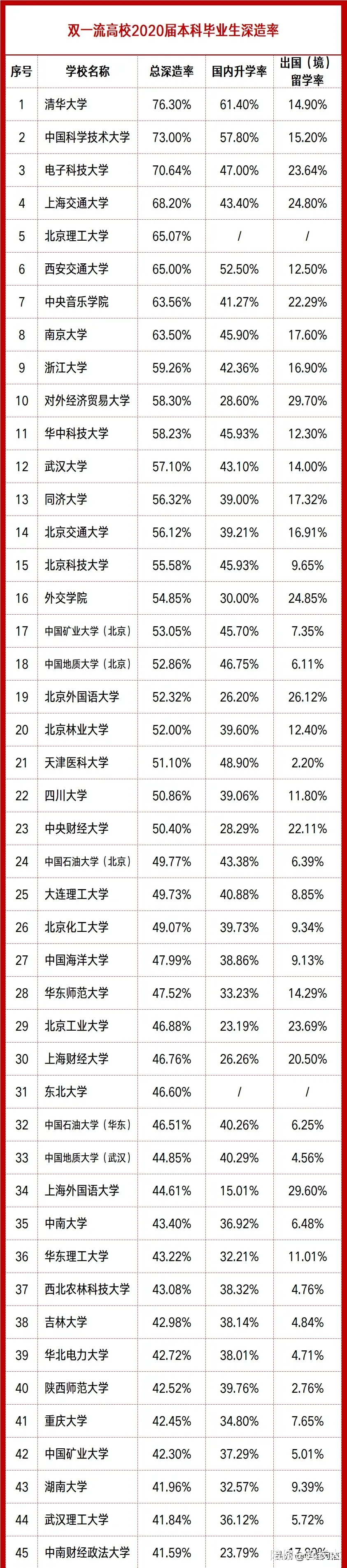 中国双一流高校! 2020届本科毕业生深造率, 前87名排行榜, 出炉!