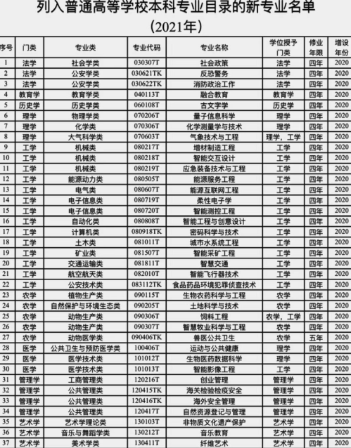 新增37个本科专业! 被教育部频频点名的几类专业大有前途