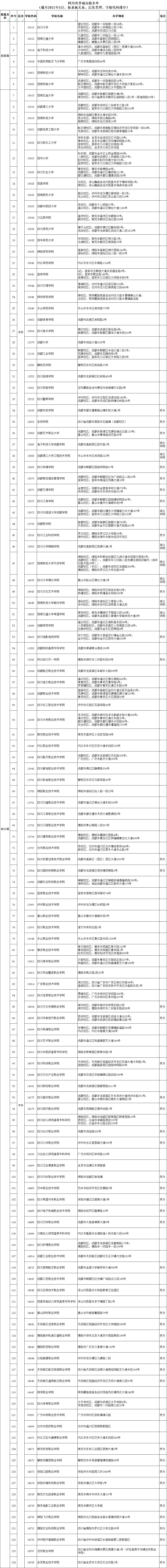 134所! 四川省普通高校全名单来了