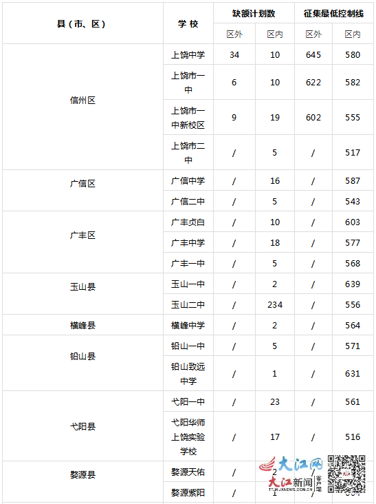 关于2021年上饶市重点高中零批次、第一批次征集志愿的通知