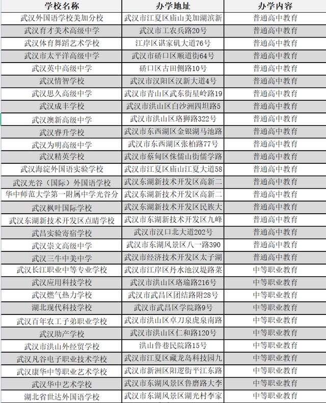 @初中毕业生注意, 2021年武汉民办高中阶段学校名单发布