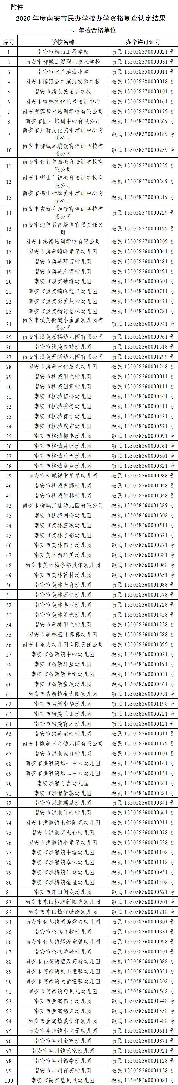 办学资格复查认定结果出炉！南安共有1所学校不合格、6所停止办学