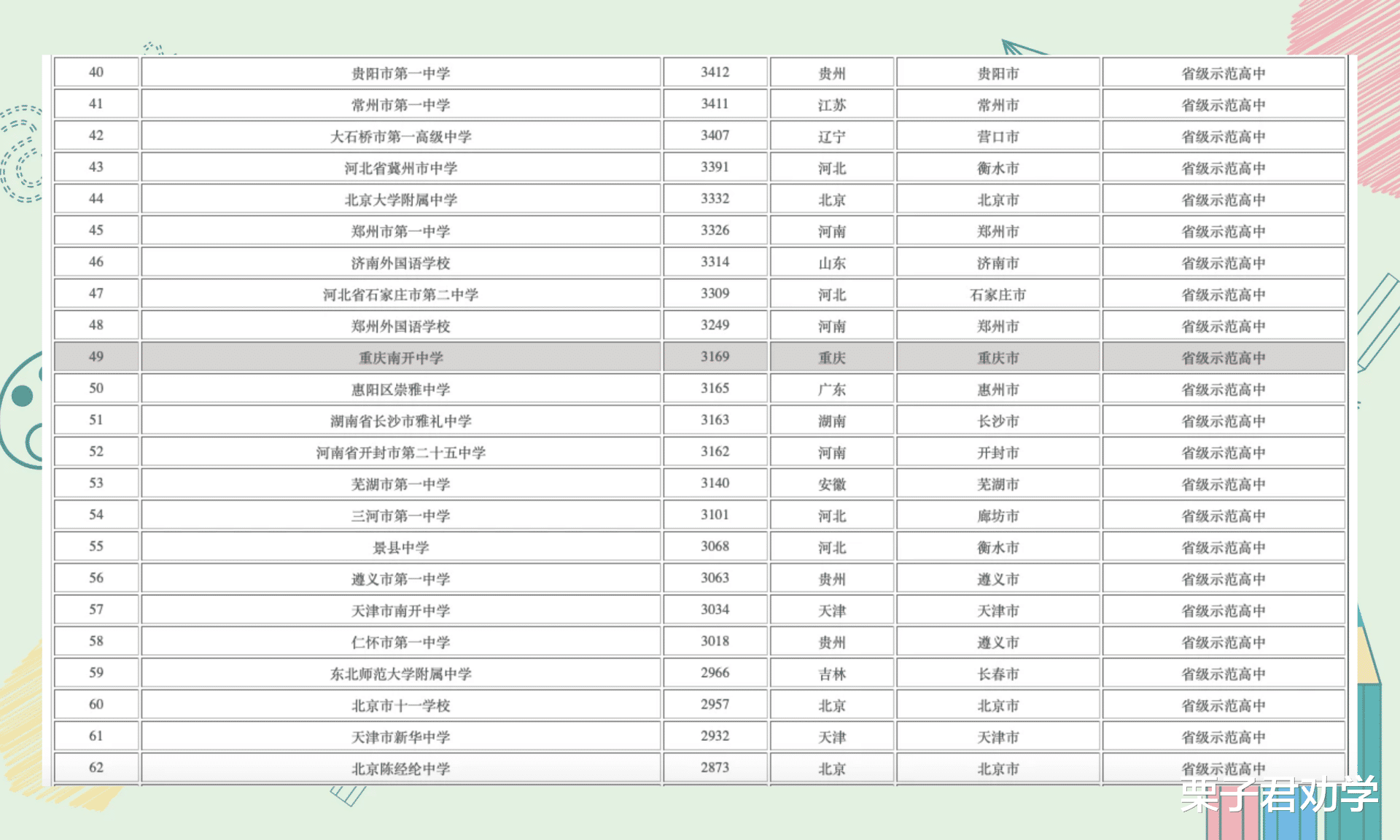 2021重庆有2所“全国百强中学”, 名扬国内, 3所老牌名校遗憾落榜