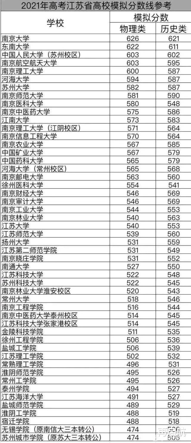 考生参考! 网上热传的, 2021年, 江苏省高校模拟分数线出炉!