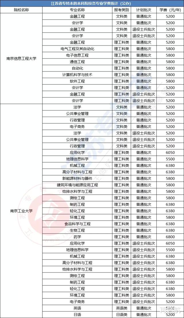 考生, 速看! 江苏今年专转本, 公办院校各批次学费, 盘点汇总!