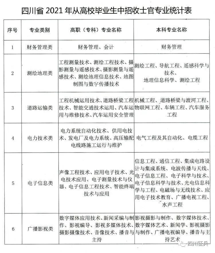 [重要]四川省2021年从普通高校毕业生中直招士官，这些要点需要关注