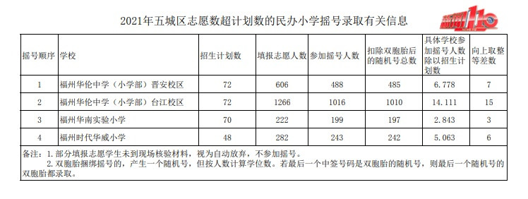 明天，四所民办小学摇号！哪所学校最难摇中？