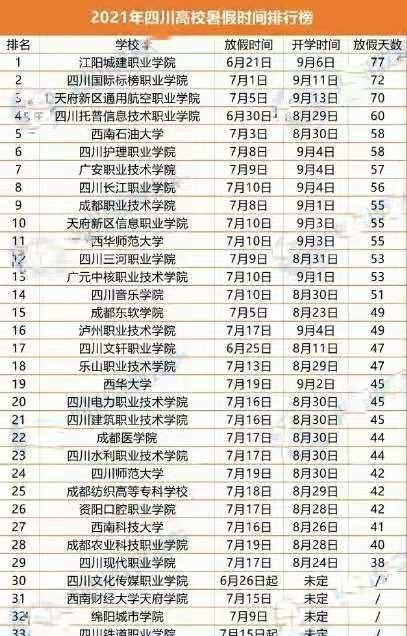 四川高校“暑假时间”已公布, 最长77天, 其他地区学子羡慕不已