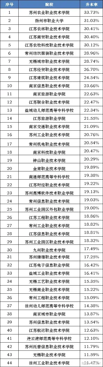 2021年江苏省高职升本率, 44强排名! 苏州农职、扬州职大居前2名