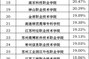 2021年江苏省高职升本率, 44强排名! 苏州农职、扬州职大居前2名