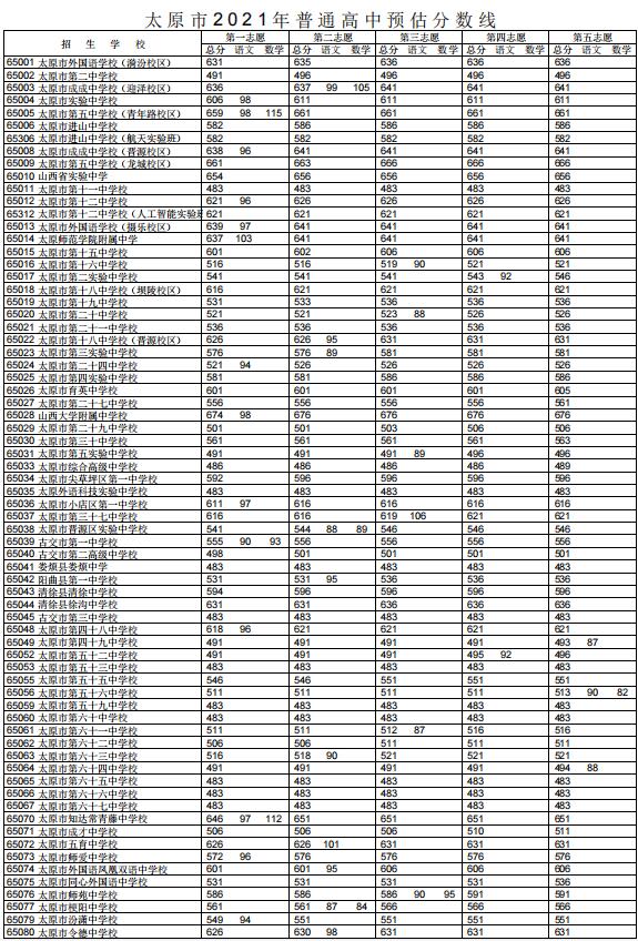 太原2021中考成绩揭晓 山大附中674 省实验654