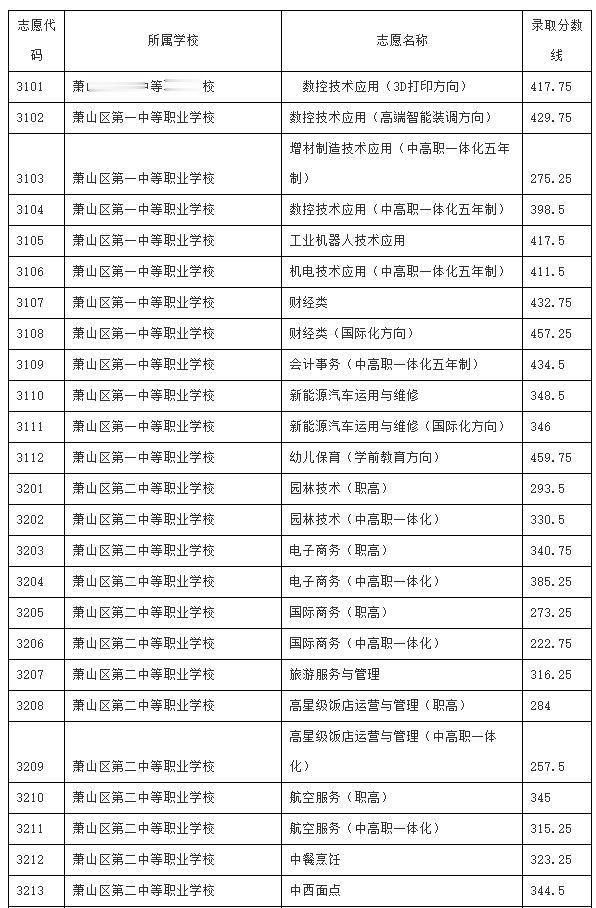 速看 | 萧山区2021年中考第三批次录取分数线公布